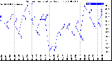 Milwaukee Weather Outdoor Temperature<br>Daily Low