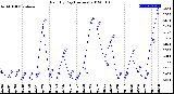 Milwaukee Weather Rain<br>By Day<br>(Inches)