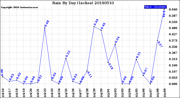 Milwaukee Weather Rain<br>By Day<br>(Inches)