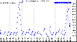 Milwaukee Weather Rain Rate<br>Daily High