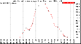 Milwaukee Weather Solar Radiation Average<br>per Hour<br>(24 Hours)