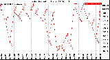 Milwaukee Weather Solar Radiation<br>Daily