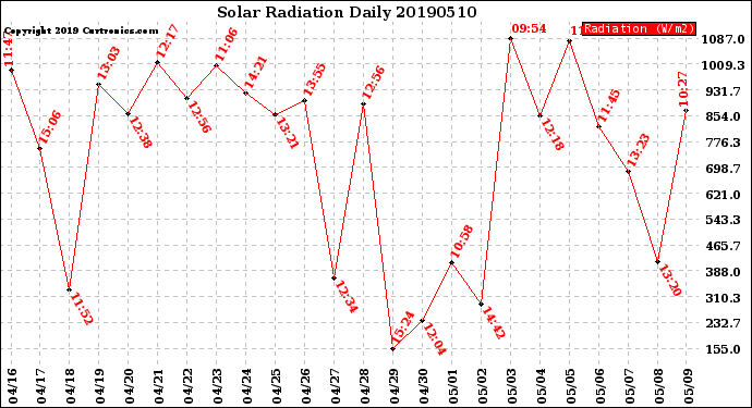 Milwaukee Weather Solar Radiation<br>Daily