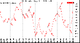 Milwaukee Weather THSW Index<br>Daily High