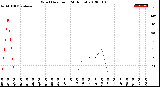 Milwaukee Weather Wind Direction<br>(24 Hours)