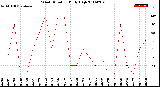 Milwaukee Weather Wind Direction<br>Daily High