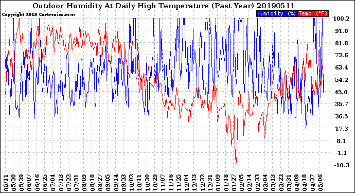 Milwaukee Weather Outdoor Humidity<br>At Daily High<br>Temperature<br>(Past Year)