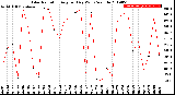 Milwaukee Weather Solar Radiation<br>Avg per Day W/m2/minute