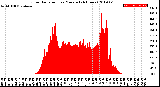 Milwaukee Weather Solar Radiation<br>per Minute<br>(24 Hours)