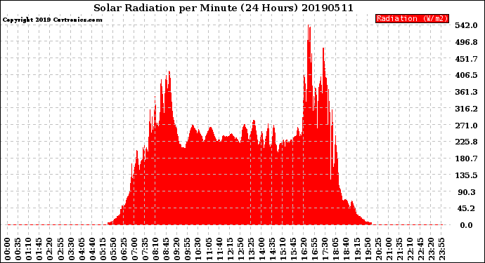 Milwaukee Weather Solar Radiation<br>per Minute<br>(24 Hours)