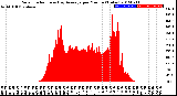 Milwaukee Weather Solar Radiation<br>& Day Average<br>per Minute<br>(Today)