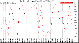 Milwaukee Weather Solar Radiation<br>per Day KW/m2