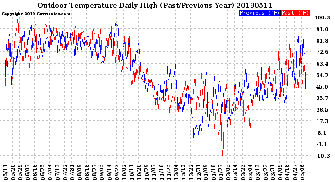 Milwaukee Weather Outdoor Temperature<br>Daily High<br>(Past/Previous Year)