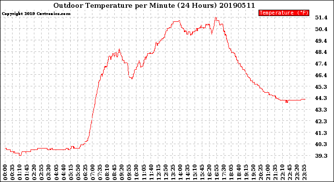 Milwaukee Weather Outdoor Temperature<br>per Minute<br>(24 Hours)