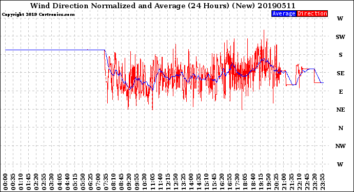 Milwaukee Weather Wind Direction<br>Normalized and Average<br>(24 Hours) (New)