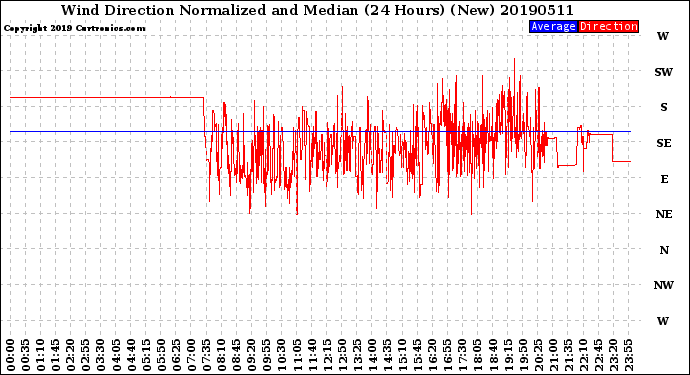 Milwaukee Weather Wind Direction<br>Normalized and Median<br>(24 Hours) (New)