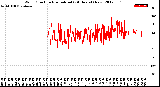 Milwaukee Weather Wind Direction<br>Normalized<br>(24 Hours) (New)