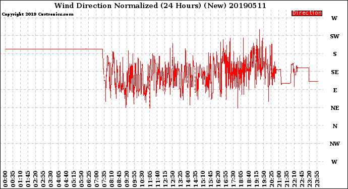 Milwaukee Weather Wind Direction<br>Normalized<br>(24 Hours) (New)