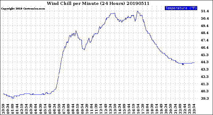 Milwaukee Weather Wind Chill<br>per Minute<br>(24 Hours)