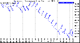 Milwaukee Weather Barometric Pressure<br>per Hour<br>(24 Hours)