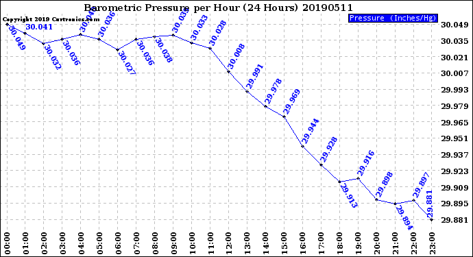 Milwaukee Weather Barometric Pressure<br>per Hour<br>(24 Hours)