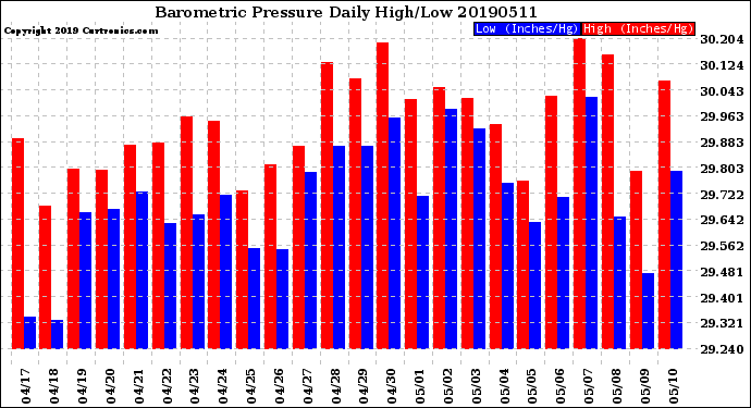Milwaukee Weather Barometric Pressure<br>Daily High/Low