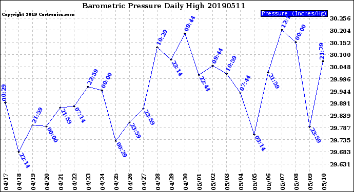 Milwaukee Weather Barometric Pressure<br>Daily High