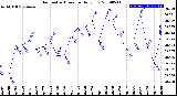 Milwaukee Weather Barometric Pressure<br>Daily Low