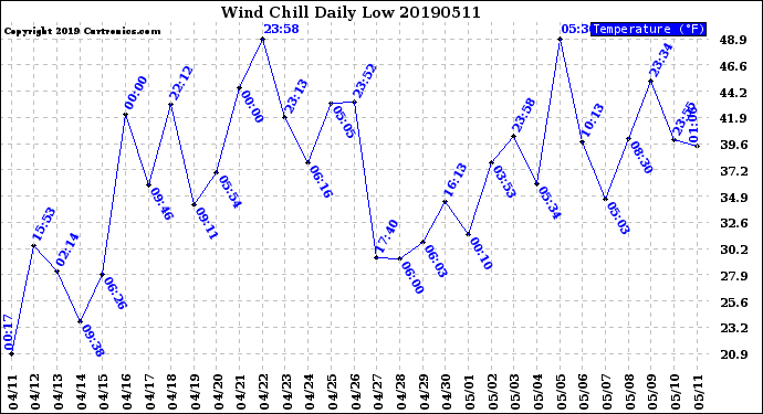 Milwaukee Weather Wind Chill<br>Daily Low
