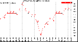 Milwaukee Weather Dew Point<br>(24 Hours)