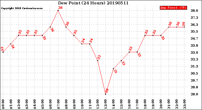 Milwaukee Weather Dew Point<br>(24 Hours)