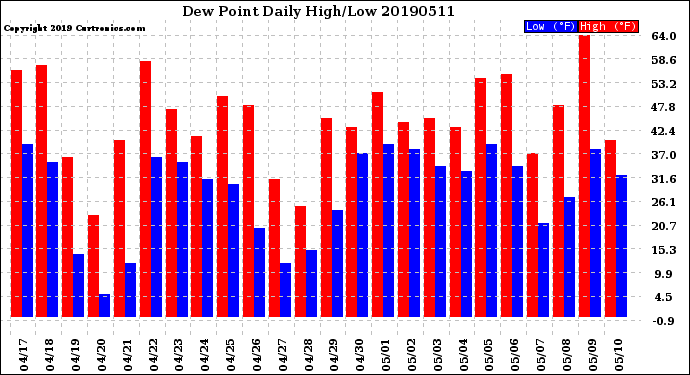 Milwaukee Weather Dew Point<br>Daily High/Low