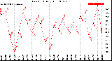 Milwaukee Weather Dew Point<br>Daily High