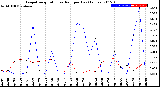 Milwaukee Weather Evapotranspiration<br>vs Rain per Day<br>(Inches)