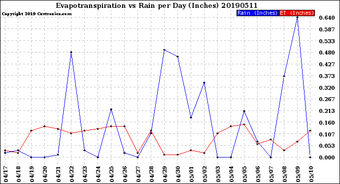 Milwaukee Weather Evapotranspiration<br>vs Rain per Day<br>(Inches)