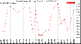 Milwaukee Weather Evapotranspiration<br>per Day (Inches)