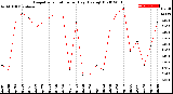 Milwaukee Weather Evapotranspiration<br>per Day (Ozs sq/ft)