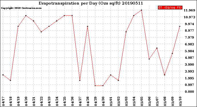 Milwaukee Weather Evapotranspiration<br>per Day (Ozs sq/ft)