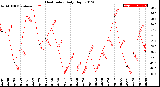 Milwaukee Weather Heat Index<br>Daily High