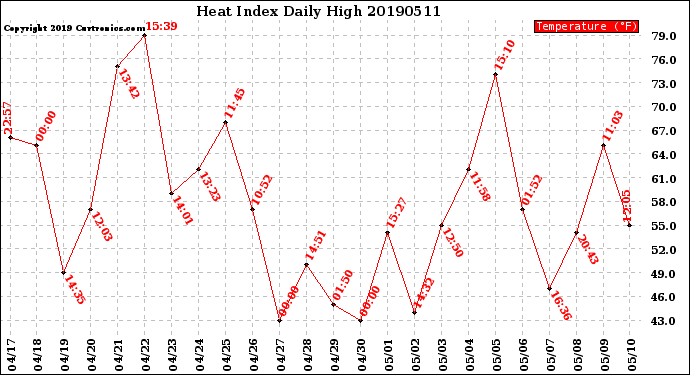 Milwaukee Weather Heat Index<br>Daily High