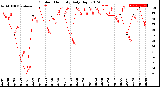 Milwaukee Weather Outdoor Humidity<br>Daily High