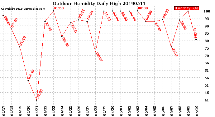 Milwaukee Weather Outdoor Humidity<br>Daily High