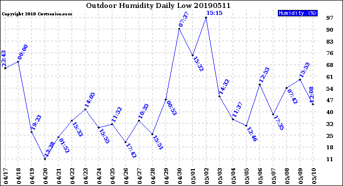 Milwaukee Weather Outdoor Humidity<br>Daily Low