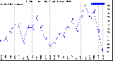 Milwaukee Weather Outdoor Humidity<br>Monthly Low