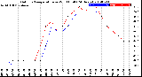 Milwaukee Weather Outdoor Temperature<br>vs Wind Chill<br>(24 Hours)