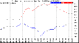 Milwaukee Weather Outdoor Temperature<br>vs Dew Point<br>(24 Hours)