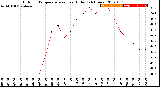 Milwaukee Weather Outdoor Temperature<br>vs Heat Index<br>(24 Hours)