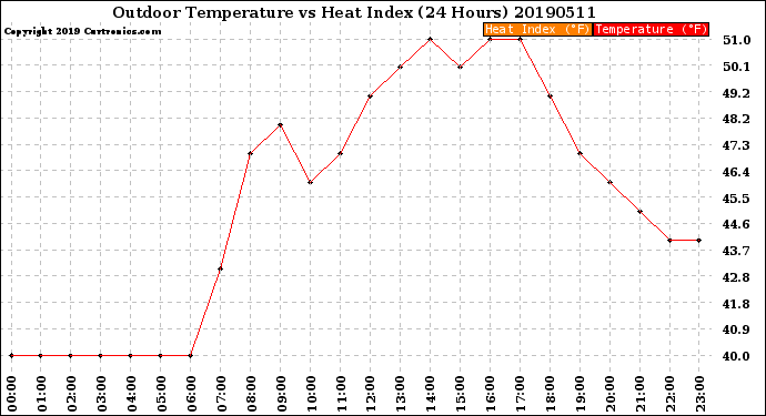 Milwaukee Weather Outdoor Temperature<br>vs Heat Index<br>(24 Hours)