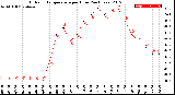 Milwaukee Weather Outdoor Temperature<br>per Hour<br>(24 Hours)