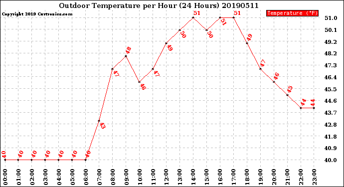 Milwaukee Weather Outdoor Temperature<br>per Hour<br>(24 Hours)